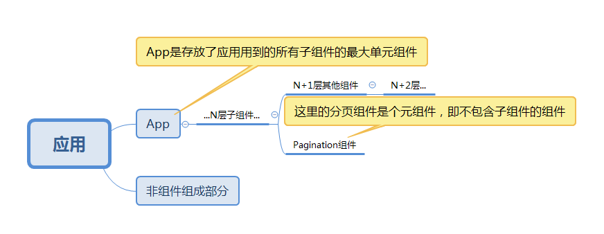 多层组件化模型